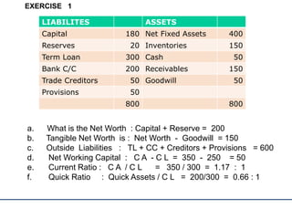 LIABILITES ASSETS
Capital 180 Net Fixed Assets 400
Reserves 20 Inventories 150
Term Loan 300 Cash 50
Bank C/C 200 Receivables 150
Trade Creditors 50 Goodwill 50
Provisions 50
800 800
EXERCISE 1
a. What is the Net Worth : Capital + Reserve = 200
b. Tangible Net Worth is : Net Worth - Goodwill = 150
c. Outside Liabilities : TL + CC + Creditors + Provisions = 600
d. Net Working Capital : C A - C L = 350 - 250 = 50
e. Current Ratio : C A / C L = 350 / 300 = 1.17 : 1
f. Quick Ratio : Quick Assets / C L = 200/300 = 0.66 : 1
 