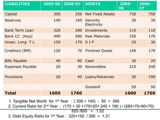 EXERCISE 2LIABILITIES 2005-06 2006-07 ASSETS 2005-
06
2006-
07
Capital 300 350 Net Fixed Assets 730 750
Reserves 140 160 Security
Electricity
30 30
Bank Term Loan 320 280 Investments 110 110
Bank CC (Hyp) 490 580 Raw Materials 150 170
Unsec. Long T L 150 170 S I P 20 30
Creditors (RM) 120 70 Finished Goods 140 170
Bills Payable 40 80 Cash 30 20
Expenses Payable 20 30 Receivables 310 240
Provisions 20 40 Loans/Advances 30 190
Goodwill 50 50
Total 1600 1760 1600 1760
1. Tangible Net Worth for 1st Year : ( 300 + 140) - 50 = 390
2. Current Ratio for 2nd Year : (170 + 30 +170+20+ 240 + 190 ) / (580+70+80+70)
820 /800 = 1.02
3. Debt Equity Ratio for 1st Year : 320+150 / 390 = 1.21
 