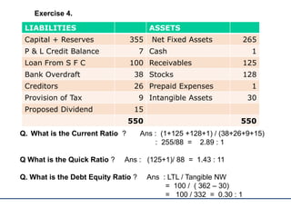 LIABILITIES ASSETS
Capital + Reserves 355 Net Fixed Assets 265
P & L Credit Balance 7 Cash 1
Loan From S F C 100 Receivables 125
Bank Overdraft 38 Stocks 128
Creditors 26 Prepaid Expenses 1
Provision of Tax 9 Intangible Assets 30
Proposed Dividend 15
550 550
Q. What is the Current Ratio ? Ans : (1+125 +128+1) / (38+26+9+15)
: 255/88 = 2.89 : 1
Q What is the Quick Ratio ? Ans : (125+1)/ 88 = 1.43 : 11
Q. What is the Debt Equity Ratio ? Ans : LTL / Tangible NW
= 100 / ( 362 – 30)
= 100 / 332 = 0.30 : 1
Exercise 4.
 