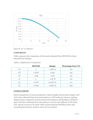 Figure 8. Uz' vs. distance
COMPARISON
Table 5 presents the comparison of the results obtained from MATLAB to those
obtained from Abaqus.
Table 5. Displacement Comparison
MATLAB Abaqus Percentage Error (%)
𝑈𝑈𝑈𝑈 0 -1.46E-02 100
𝑈𝑈𝑈𝑈′ -1.4778 -0.597 149
𝑈𝑈𝑈𝑈′ -.3736 -0.150 147
𝜗𝜗𝑥𝑥 0 -3.2E-18 100
𝜗𝜗𝑦𝑦′ 0.008 9.422E-03 15.1
𝜗𝜗𝑧𝑧′ -0.0316 -5.65E-03 459
CONCLUSION
Hand computation of section properties is fairly straight forward and compare well
with values obtained from structural analysis or CAD software; however, getting
displacements computed via beam element formulation and flexibility method to
agree with those obtained from said software is much more difficult. In the latter
case, special care has to be taken while constructing the flexibility matrix and
accounting for location of shear center of cross section.
-0.16
-0.14
-0.12
-0.10
-0.08
-0.06
-0.04
-0.02
0.00
0 20 40 60 80 100
Uz'(in)
x (in)
Uz'
PAGE 10
 