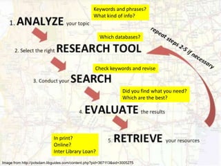 Keywords and phrases?
                                                   What kind of info?


                                                      Which databases?




                                                    Check keywords and revise



                                                                   Did you find what you need?
                                                                   Which are the best?




                             In print?
                             Online?
                             Inter Library Loan?
                                                                                         University Library
Image from http://potsdam.libguides.com/content.php?pid=367113&sid=3005275
 