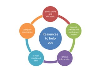 Books: print
                          and
                       electronic



                                                Journal
 Company                                      articles and
information                                   conference
                     Resources                  papers
                      to help
                        you


          Social
                                        Official
         media and
                                     information
           news
 