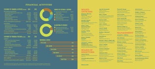 72,152
61,406
53,355
48,593
41,915
33,734
72,152
61,406
53,355
48,593
41,915
33,734 2009
2010
2011
2012
2013
2014
2009
2010
2011
2012
2013
2014
INDIVIDUALS SERVED
BOARD
OFFICERS
Richard A. Meeusen
Board Chair
Chairman, President and
Chief Executive Officer
Badger Meter, Inc.
Kenneth P. Riesch
First Vice Chair
President and Chief Executive Officer
R&R Insurance Services, Inc.
Robert J. Klug
Second Vice Chair
Managing Director
RSA Capital, LLC
Timothy J. Mattke
Treasurer
Executive Vice President
and Chief Financial Officer
MGIC Investment Corporation
Dennis J. McNally
Secretary
President
McNally Peterson, S.C.
Jacqueline L. Hallberg
President and
Chief Executive Officer
Goodwill Industries of Southeastern
Wisconsin and Metropolitan Chicago
BOARD OF
DIRECTORS
James D. Borris
President and Chief Executive Officer
Zilber Ltd.
Jacqueline Moore Bowles
President
Creative Marketing Resources, Inc.
Juan M. Carrasquillo
Retired, Director,
Administrative Services
We Energies
Mary J. Dowell
Vice President, Foundation Affairs
and Global Community Relations
Johnson Controls, Inc.
Karen G. Duffy
Chief Marketing Officer
McDill Design
John L. Dziewa
Officer, Product Manager
Fiserv, Inc.
Laura H. Gough
Managing Director
Robert W. Baird & Co.
Bradley J. Kalscheur*
Partner
Michael Best & Friedrich LLP
David Marcus
President
Marcus Investments LLC
Michelle I. Mason, FASAE, CAE
President and Chief Executive Officer
Association Forum of Chicagoland
Arthur T. Phillips
Special Counsel
Foley & Lardner LLP
Thomas V. Richtman
Senior Vice President
US Bank
Anthony D. Ross
Professor/Director, Supply Chain
Management Institute
University of Wisconsin-Milwaukee
Mason G. Ross
Retired, Executive Vice President
and Chief Investment Officer
Northwestern Mutual
Thomas R. Savage
Retired, Senior Vice President,
Corporate Development
Briggs & Stratton Corporation
Irene S. Sudac
Vice President, Financial Services
Snap-on Incorporated
Carl E. Vander Wilt
Retired, Chief Financial Officer
Federal Reserve Bank of Chicago;
Retired, Chairman and
Chief Executive Officer
CenTrust Bank
Charles F. Wright, Jr.
Sales and Marketing Manager
Rheocast Company, a division of
The Fall River Group, Inc.
MANAGEMENT
Jacqueline L. Hallberg
President and Chief Executive Officer
Tean Andersen
Executive Assistant to the President
and Chief Executive Officer
Michael L. Boelter
Vice President, Goodwill TalentBridge
Pat Boelter
Chief Marketing Officer
Christine Brooks*
Vice President, Human Resources
Timothy Christian
Vice President, Facilities
Daniel S. Depies
Vice President, Workforce and
Program Development
Skip Dexter
Executive Director, Retail Services
Katie Dillow
Director, Project Management Office
Joan B. Farrell
Vice President and General Counsel
Dwight L. Ferguson
Vice President, Food and
Environmental Services
Catherine Girard
Vice President, Development
Vicki S. Holschuh
Senior Vice President and
Chief Retail Officer
Tamara T. Jung
Vice President and
Chief Financial Officer
Steven Loos
Vice President and
Chief Information Officer
Michael Matus
Vice President, Sales and
Strategic Solutions
Elizabeth McNally
Vice President, Planning and
Strategic Initiatives
Robert A. Schneeberg
Vice President, Work, Day and
Community Services
Constance M. Sigrist
Director, Board Relations
Charles J. Stadler
Senior Vice President and
Chief Operating Officer
Billie Torrentt
Vice President, Retail Operations
and Strategy
Kent A. Walters
Vice President, Federal Services
Dorothy Buckhanan Wilson
Senior Vice President,
Mission Services
*Effective 2015
For additional financial information, call Goodwill’s Vice President and Chief Financial Officer at 414-847-4147.
2014 amounts are unaudited as distribution of this report was performed before completion of the annual audit.
FINANCIAL ACTIVITIES
STATEMENT OF FINANCIAL ACTIVITIES(MILLIONS)	 2014	 2013
REVENUE & SUPPORT
Participant Programs & Services	 52,369	 43,977
Retail Services	 138,448	 131,744
Great Lakes	 71,338	 77,783
Manufacturing Services	 16,587	 13,954
Contributions	 2,587	1,909
Interest & other income	 1,465	 968
TOTAL REVENUE & SUPPORT	 $282,794	 $270,335
EXPENSES
Programs & Services	 249,533	 236,195
Management & General	 21,990	 19,958
Fundraising	 ,643	627
Interest & other non-operating expense	 2,280	 (23)
TOTAL EXPENSES	 274,446	 256,757
CHANGE IN NET ASSETS	 $8,348	 $13,578
STATEMENT OF FINANCIAL POSITION(MILLIONS)	 2014	 2013
ASSETS
Cash and Cash Equivalents	 21,000	 21,549
Accounts Receivable	 11,359	 10,967
Inventories	 9,798	9,386
Prepaid and Other Expenses	 3,212	 2,670
Property, Plant and Equipment	 148,059	 125,688
TOTAL ASSETS	 $193,428	 $170,260
LIABILITIES
Accounts Payable	 16,218	 10,714
Accrued Expenses	 19,191	 16,352
Bonds and Debt Payable	 42,858	 36,381
TOTAL LIABILITIES	 $78,267	 $63,447
NET ASSETS	 $115,161	 $106,813
TOTAL LIABILITIES & NET ASSETS	 $193,428	 $170,260
ALLOCATION OF EXPENSES
	 Programs & Services	 91.0%
	 Management & General	 8.0%
	Fundraising	 0.2%
	Interest  other	 0.8%
non-operating expense
SOURCES OF REVENUE  SUPPORT
	Participant Programs 	 18.5%
 Services
	 Retail Services	 49.0%
	 Great Lakes	 25.2%
	 Manufacturing Services	 5.9%
	Contributions	 0.9%
	Interest  other income	 0.5%
 