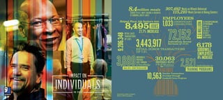 IMPACT ON INDIVIDUALS
6,178
GOODWILL
EMPLOYEES
8% INCREASE
Helped Place Job Seekers into
8,495JOBS
Individuals Served
Increase of 17.5%
Individuals in
TRAINING PROGRAMS
307,492 MealsonWheelsDelivered
115,210 MealsServedatDiningCenters
INDIVIDUALS
PROVIDED
JOBS THROUGH
30,063
INDIVIDUALS HELPED
AT THE
8.4million meals
SERVED TO U.S. NAVY SAILORS & RECRUITS
AT GOODWILL GREAT LAKES
Voucher Transactions
Provided Through
Goodwill Cares Program10,563
1,033 SIGNIFICANT
DISABILITIES
WITH
EMPLOYEES
UNIFORM
ITEMS
ISSUED TO
U.S.NAVY
SAILORS &
RECRUITS
AT GOODWILL
GREAT LAKES
9,206,348
RETAIL DONOR TRANSACTIONS
UP 7.3%
EMPLOYEES
UNIFORM
ITEMS
ISSUED TO
U.S.NAVY
SAILORS &
RECRUITS
AT GOODWILL
GREAT LAKES
9,206,348
2.6MILLION
UNIFORM
ITEMS
ISSUED TO
U.S.NAVY
SAILORS &
RECRUITS
AT GOODWILL
GREAT LAKES
9,206,348
RETAIL SALES
TRANSACTIONS
UP 5.06%
3,443,917
27.7% INCREASE
64.9% INCREASE
Increases noted compare
2014 to 2013 numbers.
 