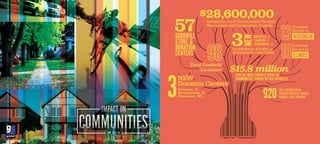 IMPACT ON COMMUNITIES
LOCAL ORGANIZATIONS
PROVIDED VOUCHERS THROUGH
GOODWILL CARES PROGRAM920
Counties
Served in
WISCONSIN
Counties
Served in
ILLINOIS
57GOODWILL
STORE &
DONATION
CENTERS
3GOODWILL STORE &
DONATION CENTERS
NEW
ROMEOVILLE, IL
FRANKFORT, IL
BLOOMINGDALE, IL
3Palatine, IL
Streamwood, IL
Pewaukee, WI
NEW
Donation Centers
Total Goodwill
Locations
Invested in Local Communities Through
New Leases and Construction Projects
$28,600,000
$15.8 millionCAPITAL INVESTMENTS SPENT IN
COMMUNITIES WHERE RETAIL OPERATES
 