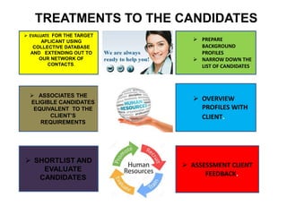 TREATMENTS TO THE CANDIDATES
 EVALUATE FOR THE TARGET
APLICANT USING
COLLECTIVE DATABASE
AND EXTENDING OUT TO
OUR NETWORK OF
CONTACTS.
 ASSOCIATES THE
ELIGIBLE CANDIDATES
EQUIVALENT TO THE
CLIENT’S
REQUIREMENTS
 SHORTLIST AND
EVALUATE
CANDIDATES
 PREPARE
BACKGROUND
PROFILES
 NARROW DOWN THE
LIST OF CANDIDATES.
 OVERVIEW
PROFILES WITH
CLIENT.
 ASSESSMENT CLIENT
FEEDBACK.
 