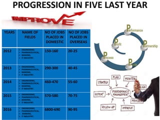 PROGRESSION IN FIVE LAST YEAR
YEARS NAME OF
FIELDS
NO OF JOBS
PLACED IN
DOMESTIC
NO OF JOBS
PLACED IN
OVERSEAS
2012  ENGINEERING
 PHARMACEUTICAL,
 BANKING,
 IT INDUSTRY.
150-160 20-25
2013  ENGINEERING,
 PHARMACEUTICAL,
 BANKING,
 IT INDUSTRY.
290-300 40-45
2014  ENGINEERING,
 PHARMACEUTICAL,
 BANKING,
 IT INDUSTRY.
460-470 55-60
2015  ENGINEERING,
 PHARMACEUTICAL,
 BANKING,
 IT INDUSTRY.
570-580 70-75
2016  ENGINEERING,
 PHARMACEUTICAL,
 BANKING,
 IT INDUSTRY.
6800-690 90-95
 
