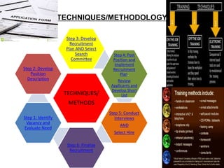 TECHNIQUES/METHODOLOGY
TECHNIQUES/
METHODS
Step 3: Develop
Recruitment
Plan AND Select
Search
Committee
Step 4: Post
Position and
Implement
Recruitment
Plan,
Review
Applicants and
Develop Short
List
Step 5: Conduct
Interviews
AND
Select Hire
Step 6: Finalize
Recruitment
Step 1: Identify
Vacancy and
Evaluate Need
Step 2: Develop
Position
Description
 