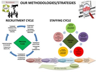 OUR METHODOLOGIES/STRATEGIES
RECRUITMENT CYCLE
*CONTRACT
SING-UPS.
*INTERNAL
TEAM /CLIENT
BRIEFING.
*MANDATE
EXECUTION.
*SOURCING
FOR
CANDIDATES.
*CANDIDATE
ASSIGNMENT
*CANDIDATE
VALIDATION.
*NEGOTIATIONS
& CLOSURE
*FINALIST &
BACK UPS.
*JOINING
FORMALITIES.
*REFERENCE
CHECKS.
STAFFING CYCLE
*CONTRACT
SIGN-UPS
*RELATIONSHIP
MANAGEMENT
.
*INTERNAL
TEAM/CLIENT
BRIEFING
*TRANSFER/R
ECRUITMENT.
*SOURCING
FOR
CANDIDATES.
*ASSOCIATES
JOINING.
*SALARY
SETTLEMENTS.
*STATUTORY
ADHERANCE.
*AUDIT /
REPORTS.
*EXIT
PROCESSING
OF
ASSOCIATE.
PROCESS
FLOW
PROCESS
FLOW
 