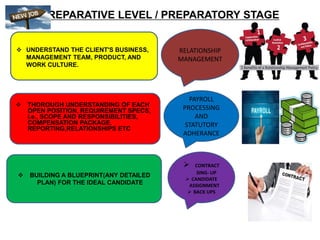 PREPARATIVE LEVEL / PREPARATORY STAGE
 THOROUGH UNDERSTANDING OF EACH
OPEN POSITION, REQUIREMENT SPECS,
i.e., SCOPE AND RESPONSIBILITIES,
COMPENSATION PACKAGE,
REPORTING,RELATIONSHIPS ETC
 UNDERSTAND THE CLIENT'S BUSINESS,
MANAGEMENT TEAM, PRODUCT, AND
WORK CULTURE.
 BUILDING A BLUEPRINT(ANY DETAILED
PLAN) FOR THE IDEAL CANDIDATE
RELATIONSHIP
MANAGEMENT
PAYROLL
PROCESSING
AND
STATUTORY
ADHERANCE
 CONTRACT
SING- UP
 CANDIDATE
ASSIGNMENT
 BACK UPS
 