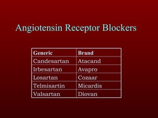 Angiotensin Receptor Blockers Brand Generic Diovan Valsartan Micardis Telmisartin Cozaar Losartan Avapro Irbesartan Atacand Candesartan 