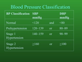 Blood Pressure Classification <80 and <120 Normal 80–89 or 120–139 Prehypertension 90–99 or 140–159 Stage 1 Hypertension > 100 or > 160 Stage 2 Hypertension DBP mmHg SBP mmHg BP Classification 