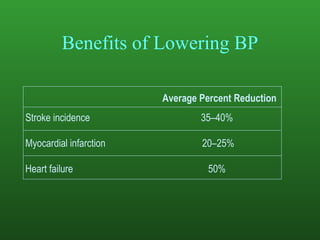 Benefits of Lowering BP Average Percent Reduction Stroke incidence  35–40%  Myocardial infarction  20–25%  Heart failure 50%  