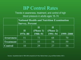 BP Control Rates Trends in awareness, treatment, and control of high  blood pressure in adults ages 18–74 Sources:  Unpublished data for 1999–2000 computed by M. Wolz, National Heart, Lung, and Blood Institute; JNC 6 . 34 27 29 10 Control 59 54 55 31 Treatment 70 68 73 51 Awareness 1999–2000 II (Phase 2) 1991–94 II (Phase 1) 1988–91 II 1976–80 National Health and Nutrition Examination Survey, Percent 