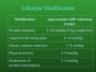 Lifestyle Modification Approximate SBP reduction (range) Modification 5–20 mmHg/10 kg weight loss Weight reduction   8–14 mmHg Adopt DASH eating plan   2–8 mmHg Dietary sodium reduction   4–9 mmHg Physical activity  2–4 mmHg Moderation of alcohol consumption   