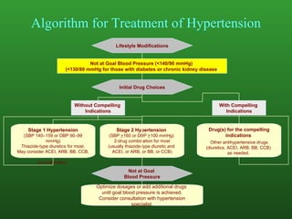 Algorithm for Treatment of Hypertension Not at Goal Blood Pressure (<140/90 mmHg)  (<130/80 mmHg for those with diabetes or chronic kidney disease ) Initial Drug Choices Lifestyle Modifications Drug(s) for the compelling indications  Other antihypertensive drugs (diuretics, ACEI, ARB, BB, CCB)  as needed.   With Compelling  Indications Stage 2 Hypertension   (SBP  > 160 or DBP  > 100 m mHg)  2-drug combination for most (usually thiazide-type diuretic and  ACEI, or ARB, or BB, or CCB) Stage 1 Hypertension (SBP 140 –159 or DBP 90–99 mmHg)  Thiazide-type diuretics for most.  May consider ACEI, ARB, BB, CCB,  or combination. Without Compelling  Indications Not at Goal  Blood Pressure Optimize dosages or add additional drugs  until goal blood pressure is achieved. Consider consultation with hypertension specialist. 