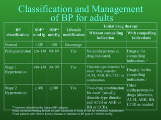 Classification and Management  of BP for adults * Treatment determined by highest BP category. † Initial combined therapy should be used cautiously in those at risk for orthostatic hypotension. ‡ Treat patients with chronic kidney disease or diabetes to BP goal of <130/80 mmHg.   Two-drug combination for most †  (usually thiazide-type diuretic and ACEI or ARB or BB or CCB).   Yes   > 100   > 160   Stage 2 Hypertension   Drug(s) for the compelling indications. ‡ Other antihypertensive drugs (diuretics, ACEI, ARB, BB, CCB) as needed.  Thiazide-type diuretics for most.  May consider ACEI, ARB, BB, CCB, or combination.   Yes   90–99   140–159   Stage 1 Hypertension   Drug(s) for compelling indications.  ‡   No antihypertensive drug indicated.   Yes   80–89   120–139   Prehypertension   Encourage   <80   <120   Normal   With compelling indications Without compelling indication  Initial drug therapy   Lifestyle modification   DBP*  mmHg   SBP* mmHg   BP classification   