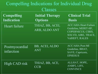 Compelling Indications for Individual Drug Classes Clinical Trial Basis Initial Therapy Options   Compelling Indication   ALLHAT, HOPE, ANBP2, LIFE, CONVINCE   ACC/AHA Post-MI Guideline, BHAT, SAVE, Capricorn, EPHESUS ACC/AHA Heart Failure Guideline,   MERIT-HF, COPERNICUS, CIBIS, SOLVD, AIRE, TRACE, ValHEFT, RALES   THIAZ, BB, ACE, CCB   BB, ACEI, ALDO ANT   THIAZ, BB, ACEI, ARB, ALDO ANT   High CAD risk   Postmyocardial infarction   Heart failure   