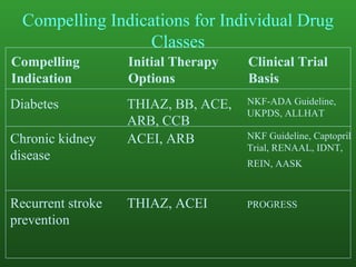 Compelling Indications for Individual Drug Classes Recurrent stroke prevention   Chronic kidney disease   Diabetes   Clinical Trial Basis Initial Therapy Options   Compelling Indication   PROGRESS   NKF Guideline, Captopril Trial, RENAAL, IDNT, REIN, AASK   NKF-ADA Guideline,   UKPDS, ALLHAT   THIAZ, ACEI   ACEI, ARB   THIAZ, BB, ACE, ARB, CCB   