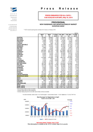 P r e s s R e l e a s e
Association des
Constructeurs
Européens
d'Automobiles
Av. des Nerviens 85
B-1040 Bruxelles
Tel (32 2) 732 55 50
Fax (32 2) 738 73 10
(32 2) 738 73 11
16/5/14
April April % Chg Jan -Apr Jan -Apr % Chg
'14 '13 14/13 '14 '13 14/13
AUSTRIA 29.240 30.807 -5,1 110.521 110.831 -0,3
BELGIUM 53.319 53.036 +0,5 201.851 202.196 -0,2
BULGARIA 1.859 1.632 +13,9 6.478 5.173 +25,2
CROATIA* 2.954 2.813 +5,0 10.283 8.850 +16,2
CYPRUS 681 562 +21,2 2.780 2.431 +14,4
CZECH REPUBLIC 17.498 15.061 +16,2 60.491 51.514 +17,4
DENMARK 16.511 15.832 +4,3 64.355 57.784 +11,4
ESTONIA 1.990 1.913 +4,0 6.726 6.591 +2,0
FINLAND 9.317 9.865 -5,6 39.820 37.513 +6,1
FRANCE 166.959 157.749 +5,8 613.568 591.631 +3,7
GERMANY 274.097 284.444 -3,6 985.850 958.401 +2,9
GREECE 5.444 5.333 +2,1 22.046 19.475 +13,2
HUNGARY 5.507 4.623 +19,1 21.002 17.179 +22,3
IRELAND 7.877 6.152 +28,0 57.791 45.645 +26,6
ITALY 119.099 116.838 +1,9 496.318 472.656 +5,0
LATVIA 1.067 796 +34,0 3.919 3.150 +24,4
LITHUANIA 1.418 1.043 +36,0 4.824 3.777 +27,7
LUXEMBURG 5.220 5.160 +1,2 17.531 17.475 +0,3
NETHERLANDS 28.479 30.408 -6,3 135.542 145.829 -7,1
POLAND 28.045 24.015 +16,8 125.666 99.736 +26,0
PORTUGAL 12.314 8.042 +53,1 46.269 32.204 +43,7
ROMANIA 4.932 5.242 -5,9 18.277 16.475 +10,9
SLOVAKIA 5.986 5.765 +3,8 22.841 20.266 +12,7
SLOVENIA 4.876 4.702 +3,7 18.675 17.470 +6,9
SPAIN 80.174 62.317 +28,7 282.301 243.042 +16,2
SWEDEN 27.543 24.175 +13,9 95.346 80.249 +18,8
UNITED KINGDOM 176.820 163.357 +8,2 864.942 768.555 +12,5
EUROPEAN UNION1
1.089.226 1.041.682 +4,6 4.336.013 4.036.098 +7,4
EU15 2
1.012.413 973.515 +4,0 4.034.051 3.783.486 +6,6
EU13 3
76.813 68.167 +12,7 301.962 252.612 +19,5
ICELAND 684 579 +18,1 2.258 1.912 +18,1
NORWAY 12.115 13.988 -13,4 48.607 47.684 +1,9
SWITZERLAND 27.804 28.397 -2,1 96.199 100.148 -3,9
EFTA 40.603 42.964 -5,5 147.064 149.744 -1,8
EU28 1
+EFTA 1.129.829 1.084.646 +4,2 4.483.077 4.185.842 +7,1
EU15 2
+EFTA 1.053.016 1.016.479 +3,6 4.181.115 3.933.230 +6,3
(1
) EU 28; data for Malta currently not available.
(2
) Member States before the 2004 enlargement
(3
) Member States joining the EU since 2004; data for Malta currently not available
For further information, please contact: Ms. Cara McLaughlin - Communications Director - E-mail: cm@acea.be - Tel. (32) 2 738 73 45
* ACEA started reporting data (estimates) for Croatia as of January 2014.
This information is available on the ACEA website: http://www.acea.be
Next press release: Tuesday, June 17, 2014
PRESS EMBARGO FOR ALL DATA :
8.00 A.M.(6.00 A.M GMT), May 16, 2014
EUROPEAN UNION*
PROVISIONAL
NEW PASSENGER CAR REGISTRATIONS BY MARKET
5,4
-0,5
-4,6
-0,3
9,9
-11,6
-7,3
-3,8
-6,6
2,0
4,6
-15,0
-10,0
-5,0
+0,0
+5,0
+10,0
+15,0
800000
1000000
1200000
1400000
1600000
Apr-04 Apr-05 Apr-06 Apr-07 Apr-08 Apr-09 Apr-10 Apr-11 Apr-12 Apr-13 Apr-14
PercentageUnits
New Passenger Car Registrations in April
Results in the EU 2004 - 2014
EU % change year-on-year
 