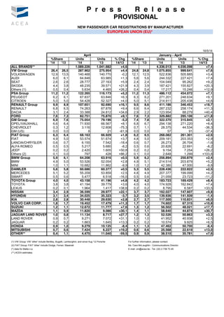 16/5/14
%Share Units Units % Chg %Share Units Units % Chg
'14 '13 '14 '13 14/13 '14 '13 '14 '13 14/13
ALL BRANDS** 1.089.226 1.041.682 +4,6 4.336.013 4.036.098 +7,4
VW Group 26,4 26,5 287.962 275.954 +4,4 24,8 24,8 1.075.855 999.641 +7,6
VOLKSWAGEN 12,9 13,5 140.468 140.770 -0,2 12,1 12,5 522.836 505.885 +3,4
AUDI 6,0 6,1 64.848 63.985 +1,3 5,6 5,6 244.332 227.421 +7,4
SEAT 2,6 2,6 28.777 27.163 +5,9 2,4 2,4 104.049 95.262 +9,2
SKODA 4,4 3,8 48.235 39.571 +21,9 4,3 3,9 187.421 155.827 +20,3
Others (1) 0,5 0,4 5.634 4.465 +26,2 0,4 0,4 17.217 15.246 +12,9
PSA Group 11,2 11,2 122.265 116.173 +5,2 11,2 11,3 486.112 454.072 +7,1
PEUGEOT 6,2 6,1 67.837 63.846 +6,3 6,3 6,2 271.201 248.634 +9,1
CITROEN 5,0 5,0 54.428 52.327 +4,0 5,0 5,1 214.911 205.438 +4,6
RENAULT Group 9,9 8,9 107.651 92.690 +16,1 9,5 8,6 411.186 346.453 +18,7
RENAULT 6,8 6,5 74.263 67.878 +9,4 6,6 6,4 287.232 258.174 +11,3
DACIA 3,1 2,4 33.388 24.812 +34,6 2,9 2,2 123.954 88.279 +40,4
FORD 7,6 7,3 82.751 75.870 +9,1 7,6 7,3 329.882 295.106 +11,8
GM Group 6,9 7,6 75.054 79.196 -5,2 7,4 7,8 322.570 315.845 +2,1
OPEL/VAUXHALL 6,6 6,4 71.930 66.567 +8,1 6,8 6,7 294.138 271.220 +8,4
CHEVROLET 0,3 1,2 3.116 12.608 -75,3 0,7 1,1 28.375 44.534 -36,3
GM (US) 0,0 0,0 8 21 -61,9 0,0 0,0 57 91 -37,4
FIAT Group 6,3 6,4 68.163 66.929 +1,8 6,2 6,5 268.082 261.301 +2,6
FIAT 4,9 5,0 53.574 51.674 +3,7 4,8 5,0 209.181 203.353 +2,9
LANCIA/CHRYSLER 0,6 0,7 6.155 7.542 -18,4 0,6 0,7 26.273 26.704 -1,6
ALFA ROMEO 0,5 0,5 5.217 5.680 -8,2 0,5 0,6 20.826 22.691 -8,2
JEEP 0,2 0,2 2.420 1.605 +50,8 0,2 0,2 9.154 7.254 +26,2
Others (2) 0,1 0,0 797 428 +86,2 0,1 0,0 2.648 1.299 +103,8
BMW Group 5,9 6,1 64.208 63.916 +0,5 5,9 6,2 256.894 250.879 +2,4
BMW 4,9 5,0 53.526 52.054 +2,8 4,9 5,1 214.514 203.879 +5,2
MINI 1,0 1,1 10.682 11.862 -9,9 1,0 1,2 42.380 47.000 -9,8
DAIMLER 5,6 5,8 60.686 60.377 +0,5 5,3 5,5 228.436 222.822 +2,5
MERCEDES 5,1 5,2 55.209 53.859 +2,5 4,8 4,9 207.377 199.099 +4,2
SMART 0,5 0,6 5.477 6.518 -16,0 0,5 0,6 21.059 23.723 -11,2
TOYOTA Group 4,0 4,0 43.158 41.196 +4,8 4,2 4,2 183.723 169.429 +8,4
TOYOTA 3,8 3,8 41.194 39.779 +3,6 4,0 4,0 174.928 162.842 +7,4
LEXUS 0,2 0,1 1.964 1.417 +38,6 0,2 0,2 8.795 6.587 +33,5
NISSAN 3,4 2,9 36.599 29.977 +22,1 3,7 3,7 162.027 147.607 +9,8
HYUNDAI 3,1 3,4 34.025 35.323 -3,7 3,2 3,5 139.936 141.939 -1,4
KIA 2,8 2,8 30.448 29.630 +2,8 2,7 2,7 117.500 110.831 +6,0
VOLVO CAR CORP. 1,8 1,7 19.452 17.479 +11,3 1,7 1,7 74.602 67.315 +10,8
SUZUKI 1,2 1,1 12.672 11.777 +7,6 1,3 1,2 56.502 48.021 +17,7
MAZDA 1,1 0,9 11.820 9.086 +30,1 1,4 1,1 58.640 44.874 +30,7
JAGUAR LAND ROVER Group1,0 0,8 11.134 8.717 +27,7 1,2 1,3 52.526 50.863 +3,3
LAND ROVER 0,9 0,7 9.271 7.072 +31,1 1,0 1,0 41.952 40.938 +2,5
JAGUAR 0,2 0,2 1.863 1.645 +13,3 0,2 0,2 10.574 9.925 +6,5
HONDA 0,9 1,0 9.279 10.125 -8,4 1,1 1,3 47.462 50.700 -6,4
MITSUBISHI 0,7 0,6 7.424 6.227 +19,2 0,6 0,6 25.568 22.619 +13,0
OTHER** 0,4 1,1 4.475 11.040 -59,5 0,9 0,9 38.510 35.781 +7,6
(1) VW Group: VW 'other' include Bentley, Bugatti, Lamborghini, and since Aug '12 Porsche For further information, please contact:
(2) FIAT Group: FIAT 'other' include Dodge, Ferrari, Maserati Ms. Cara McLaughlin - Communications Director
(*) data for Malta n.a. E-mail: cm@acea.be - Tel. (32) 2 738 73 45
(**) ACEA estimates
P r e s s R e l e a s e
PROVISIONAL
NEW PASSENGER CAR REGISTRATIONS BY MANUFACTURER
EUROPEAN UNION (EU)*
April January - April
 