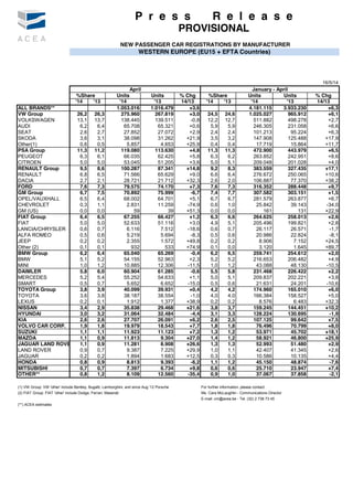 16/5/14
%Share Units Units % Chg %Share Units Units % Chg
'14 '13 '14 '13 14/13 '14 '13 '14 '13 14/13
ALL BRANDS** 1.053.016 1.016.479 +3,6 4.181.115 3.933.230 +6,3
VW Group 26,2 26,3 275.960 267.819 +3,0 24,5 24,6 1.025.027 965.912 +6,1
VOLKSWAGEN 13,1 13,7 138.445 139.511 -0,8 12,2 12,7 511.882 498.278 +2,7
AUDI 6,2 6,4 65.708 65.321 +0,6 5,9 5,9 246.305 231.058 +6,6
SEAT 2,6 2,7 27.852 27.072 +2,9 2,4 2,4 101.213 95.224 +6,3
SKODA 3,6 3,1 38.098 31.262 +21,9 3,5 3,2 147.908 125.488 +17,9
Other(1) 0,6 0,5 5.857 4.653 +25,9 0,4 0,4 17.719 15.864 +11,7
PSA Group 11,3 11,2 119.080 113.630 +4,8 11,3 11,3 472.900 443.979 +6,5
PEUGEOT 6,3 6,1 66.035 62.425 +5,8 6,3 6,2 263.852 242.951 +8,6
CITROEN 5,0 5,0 53.045 51.205 +3,6 5,0 5,1 209.048 201.028 +4,0
RENAULT Group 9,5 8,6 100.287 87.341 +14,8 9,2 8,3 383.559 327.435 +17,1
RENAULT 6,8 6,5 71.566 65.629 +9,0 6,6 6,4 276.672 250.065 +10,6
DACIA 2,7 2,1 28.721 21.712 +32,3 2,6 2,0 106.887 77.370 +38,2
FORD 7,6 7,3 79.575 74.170 +7,3 7,6 7,3 316.352 288.448 +9,7
GM Group 6,7 7,5 70.892 75.999 -6,7 7,4 7,7 307.582 303.151 +1,5
OPEL/VAUXHALL 6,5 6,4 68.002 64.701 +5,1 6,7 6,7 281.579 263.877 +6,7
CHEVROLET 0,3 1,1 2.831 11.259 -74,9 0,6 1,0 25.842 39.143 -34,0
GM (US) 0,0 0,0 59 39 +51,3 0,0 0,0 161 131 +22,9
FIAT Group 6,4 6,5 67.255 66.427 +1,2 6,3 6,6 264.625 258.013 +2,6
FIAT 5,0 5,0 52.633 51.116 +3,0 4,9 5,1 205.496 199.821 +2,8
LANCIA/CHRYSLER 0,6 0,7 6.116 7.512 -18,6 0,6 0,7 26.117 26.571 -1,7
ALFA ROMEO 0,5 0,6 5.219 5.694 -8,3 0,5 0,6 20.986 22.824 -8,1
JEEP 0,2 0,2 2.355 1.572 +49,8 0,2 0,2 8.906 7.152 +24,5
Other (2) 0,1 0,1 932 533 +74,9 0,1 0,0 3.120 1.645 +89,7
BMW Group 6,2 6,4 65.040 65.269 -0,4 6,2 6,5 259.741 254.612 +2,0
BMW 5,1 5,2 54.155 52.963 +2,3 5,2 5,2 216.653 206.482 +4,9
MINI 1,0 1,2 10.885 12.306 -11,5 1,0 1,2 43.088 48.130 -10,5
DAIMLER 5,8 6,0 60.904 61.285 -0,6 5,5 5,8 231.468 226.422 +2,2
MERCEDES 5,2 5,4 55.252 54.633 +1,1 5,0 5,1 209.837 202.221 +3,8
SMART 0,5 0,7 5.652 6.652 -15,0 0,5 0,6 21.631 24.201 -10,6
TOYOTA Group 3,8 3,9 40.099 39.931 +0,4 4,2 4,2 174.960 165.010 +6,0
TOYOTA 3,6 3,8 38.187 38.554 -1,0 4,0 4,0 166.384 158.527 +5,0
LEXUS 0,2 0,1 1.912 1.377 +38,9 0,2 0,2 8.576 6.483 +32,3
NISSAN 3,4 2,9 35.838 29.468 +21,6 3,8 3,7 159.245 144.451 +10,2
HYUNDAI 3,0 3,2 31.064 32.484 -4,4 3,1 3,3 128.224 130.695 -1,9
KIA 2,6 2,6 27.707 26.091 +6,2 2,6 2,5 107.125 99.642 +7,5
VOLVO CAR CORP. 1,9 1,8 19.979 18.543 +7,7 1,8 1,8 76.496 70.799 +8,0
SUZUKI 1,1 1,1 11.923 11.123 +7,2 1,3 1,2 53.971 45.702 +18,1
MAZDA 1,1 0,9 11.813 9.304 +27,0 1,4 1,2 58.921 46.800 +25,9
JAGUAR LAND ROVER Group1,1 0,9 11.281 8.908 +26,6 1,3 1,3 52.993 51.480 +2,9
LAND ROVER 0,9 0,7 9.387 7.225 +29,9 1,0 1,1 42.407 41.345 +2,6
JAGUAR 0,2 0,2 1.894 1.683 +12,5 0,3 0,3 10.586 10.135 +4,4
HONDA 0,8 0,9 8.813 9.393 -6,2 1,1 1,2 45.150 48.874 -7,6
MITSUBISHI 0,7 0,7 7.397 6.734 +9,8 0,6 0,6 25.710 23.947 +7,4
OTHER** 0,8 1,2 8.109 12.560 -35,4 0,9 1,0 37.067 37.858 -2,1
(1) VW Group: VW 'other' include Bentley, Bugatti, Lamborghini, and since Aug '12 Porsche For further information, please contact:
(2) FIAT Group: FIAT 'other' include Dodge, Ferrari, Maserati Ms. Cara McLaughlin - Communications Director
E-mail: cm@acea.be - Tel. (32) 2 738 73 45
(**) ACEA estimates
P r e s s R e l e a s e
PROVISIONAL
NEW PASSENGER CAR REGISTRATIONS BY MANUFACTURER
WESTERN EUROPE (EU15 + EFTA Countries)
April January - April
 