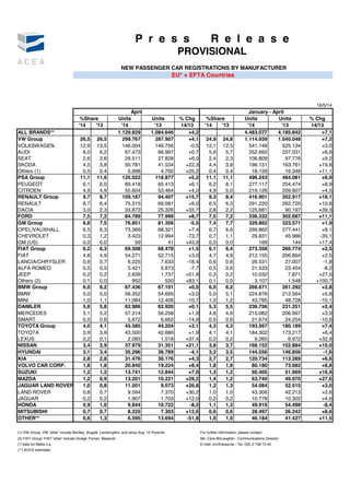16/5/14
%Share Units Units % Chg %Share Units Units % Chg
'14 '13 '14 '13 14/13 '14 '13 '14 '13 14/13
ALL BRANDS** 1.129.829 1.084.646 +4,2 4.483.077 4.185.842 +7,1
VW Group 26,5 26,5 299.767 287.907 +4,1 24,9 24,8 1.114.939 1.040.048 +7,2
VOLKSWAGEN 12,9 13,5 146.004 146.756 -0,5 12,1 12,5 541.148 525.134 +3,0
AUDI 6,0 6,2 67.473 66.997 +0,7 5,6 5,7 252.692 237.031 +6,6
SEAT 2,6 2,6 29.511 27.828 +6,0 2,4 2,3 106.809 97.776 +9,2
SKODA 4,5 3,8 50.781 41.534 +22,3 4,4 3,9 196.131 163.761 +19,8
Others (1) 0,5 0,4 5.998 4.792 +25,2 0,4 0,4 18.159 16.346 +11,1
PSA Group 11,1 11,0 125.022 118.877 +5,2 11,1 11,1 496.243 464.081 +6,9
PEUGEOT 6,1 6,0 69.418 65.413 +6,1 6,2 6,1 277.117 254.474 +8,9
CITROEN 4,9 4,9 55.604 53.464 +4,0 4,9 5,0 219.126 209.607 +4,5
RENAULT Group 9,7 8,7 109.187 94.407 +15,7 9,3 8,4 416.901 352.917 +18,1
RENAULT 6,7 6,4 75.315 69.081 +9,0 6,5 6,3 291.220 262.720 +10,8
DACIA 3,0 2,3 33.872 25.326 +33,7 2,8 2,2 125.681 90.197 +39,3
FORD 7,5 7,2 84.789 77.999 +8,7 7,5 7,2 336.332 302.687 +11,1
GM Group 6,8 7,5 76.851 81.356 -5,5 7,4 7,7 329.862 323.571 +1,9
OPEL/VAUXHALL 6,5 6,3 73.369 68.321 +7,4 6,7 6,6 299.862 277.441 +8,1
CHEVROLET 0,3 1,2 3.423 12.994 -73,7 0,7 1,1 29.831 45.986 -35,1
GM (US) 0,0 0,0 59 41 +43,9 0,0 0,0 169 144 +17,4
FIAT Group 6,2 6,3 69.508 68.478 +1,5 6,1 6,4 273.358 266.774 +2,5
FIAT 4,8 4,9 54.271 52.715 +3,0 4,7 4,9 212.155 206.894 +2,5
LANCIA/CHRYSLER 0,6 0,7 6.225 7.633 -18,4 0,6 0,6 26.531 27.007 -1,8
ALFA ROMEO 0,5 0,5 5.421 5.873 -7,7 0,5 0,6 21.533 23.454 -8,2
JEEP 0,2 0,2 2.639 1.737 +51,9 0,2 0,2 10.032 7.871 +27,5
Others (2) 0,1 0,0 952 520 +83,1 0,1 0,0 3.107 1.548 +100,7
BMW Group 6,0 6,2 67.436 67.101 +0,5 6,0 6,2 268.671 261.292 +2,8
BMW 5,0 5,0 56.352 54.695 +3,0 5,0 5,1 224.876 212.564 +5,8
MINI 1,0 1,1 11.084 12.406 -10,7 1,0 1,2 43.795 48.728 -10,1
DAIMLER 5,6 5,8 62.986 62.920 +0,1 5,3 5,5 236.756 231.251 +2,4
MERCEDES 5,1 5,2 57.314 56.258 +1,9 4,8 4,9 215.082 206.997 +3,9
SMART 0,5 0,6 5.672 6.662 -14,9 0,5 0,6 21.674 24.254 -10,6
TOYOTA Group 4,0 4,1 45.585 44.204 +3,1 4,3 4,3 193.567 180.189 +7,4
TOYOTA 3,9 3,9 43.500 42.686 +1,9 4,1 4,1 184.302 173.217 +6,4
LEXUS 0,2 0,1 2.085 1.518 +37,4 0,2 0,2 9.265 6.972 +32,9
NISSAN 3,4 2,9 37.979 31.351 +21,1 3,8 3,7 168.152 152.884 +10,0
HYUNDAI 3,1 3,4 35.296 36.789 -4,1 3,2 3,5 144.556 146.856 -1,6
KIA 2,8 2,8 31.476 30.176 +4,3 2,7 2,7 120.734 113.289 +6,6
VOLVO CAR CORP. 1,8 1,8 20.840 19.224 +8,4 1,8 1,8 80.180 73.682 +8,8
SUZUKI 1,2 1,2 13.741 12.844 +7,0 1,3 1,2 60.405 51.669 +16,9
MAZDA 1,2 0,9 13.201 10.221 +29,2 1,4 1,2 63.740 49.970 +27,6
JAGUAR LAND ROVER Group1,0 0,8 11.501 9.073 +26,8 1,2 1,3 54.084 52.515 +3,0
LAND ROVER 0,8 0,7 9.594 7.370 +30,2 1,0 1,0 43.306 42.213 +2,6
JAGUAR 0,2 0,2 1.907 1.703 +12,0 0,2 0,2 10.778 10.302 +4,6
HONDA 0,9 1,0 9.844 10.722 -8,2 1,1 1,3 49.916 54.498 -8,4
MITSUBISHI 0,7 0,7 8.225 7.303 +12,6 0,6 0,6 28.497 26.242 +8,6
OTHER** 0,6 1,3 6.595 13.694 -51,8 1,0 1,0 46.184 41.427 +11,5
(1) VW Group: VW 'other' include Bentley, Bugatti, Lamborghini, and since Aug '12 Porsche For further information, please contact:
(2) FIAT Group: FIAT 'other' include Dodge, Ferrari, Maserati Ms. Cara McLaughlin - Communications Director
(*) data for Malta n.a. E-mail: cm@acea.be - Tel. (32) 2 738 73 45
(**) ACEA estimates
P r e s s R e l e a s e
PROVISIONAL
NEW PASSENGER CAR REGISTRATIONS BY MANUFACTURER
EU* + EFTA Countries
April January - April
 
