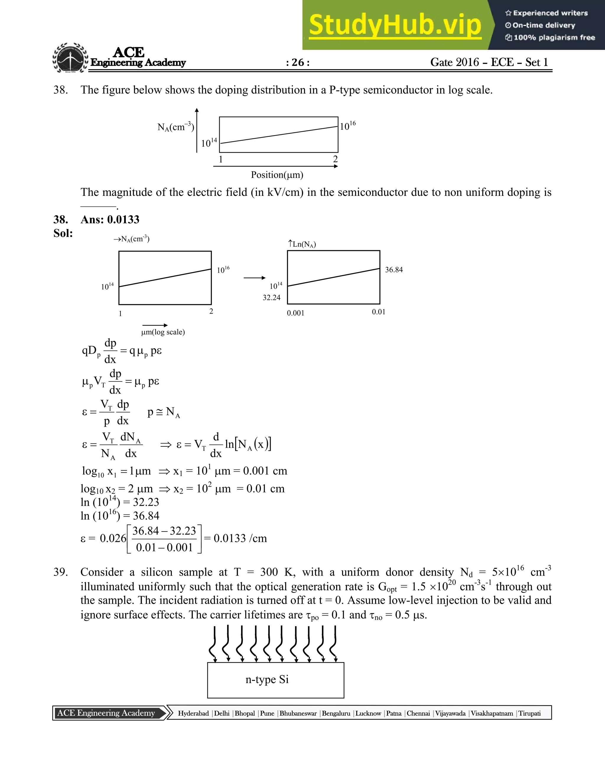 : 26 : Gate 2016 – ECE – Set 1
Hyderabad |Delhi |Bhopal |Pune |Bhubaneswar |Bengaluru |Lucknow |Patna |Chennai |Vijayawada |Visakhapatnam |Tirupati
ACE Engineering Academy
38. The figure below shows the doping distribution in a P-type semiconductor in log scale.
The magnitude of the electric field (in kV/cm) in the semiconductor due to non uniform doping is
––––––.
38. Ans: 0.0133
Sol:


 p
q
dx
dp
qD p
p



 p
dx
dp
V p
T
p
A
T
N
p
dx
dp
p
V



dx
dN
N
V A
A
T

   
 
x
N
ln
dx
d
V A
T


m
1
x
log 1
10 
  x1 = 101
m = 0.001 cm
log10 x2 = 2 m  x2 = 102
m = 0.01 cm
ln (1014
) = 32.23
ln (1016
) = 36.84
 = 







001
.
0
01
.
0
23
.
32
84
.
36
026
.
0 = 0.0133 /cm
39. Consider a silicon sample at T = 300 K, with a uniform donor density Nd = 51016
cm-3
illuminated uniformly such that the optical generation rate is Gopt = 1.5 1020
cm-3
s-1
through out
the sample. The incident radiation is turned off at t = 0. Assume low-level injection to be valid and
ignore surface effects. The carrier lifetimes are po = 0.1 and no = 0.5 s.
1014
1016
2
1
NA(cm–3
)
Position(m)
n-type Si
1016
1014
1 2
NA(cm-3
)
36.84
1014
0.001
Ln(NA)
0.01
m(log scale)
32.24
 