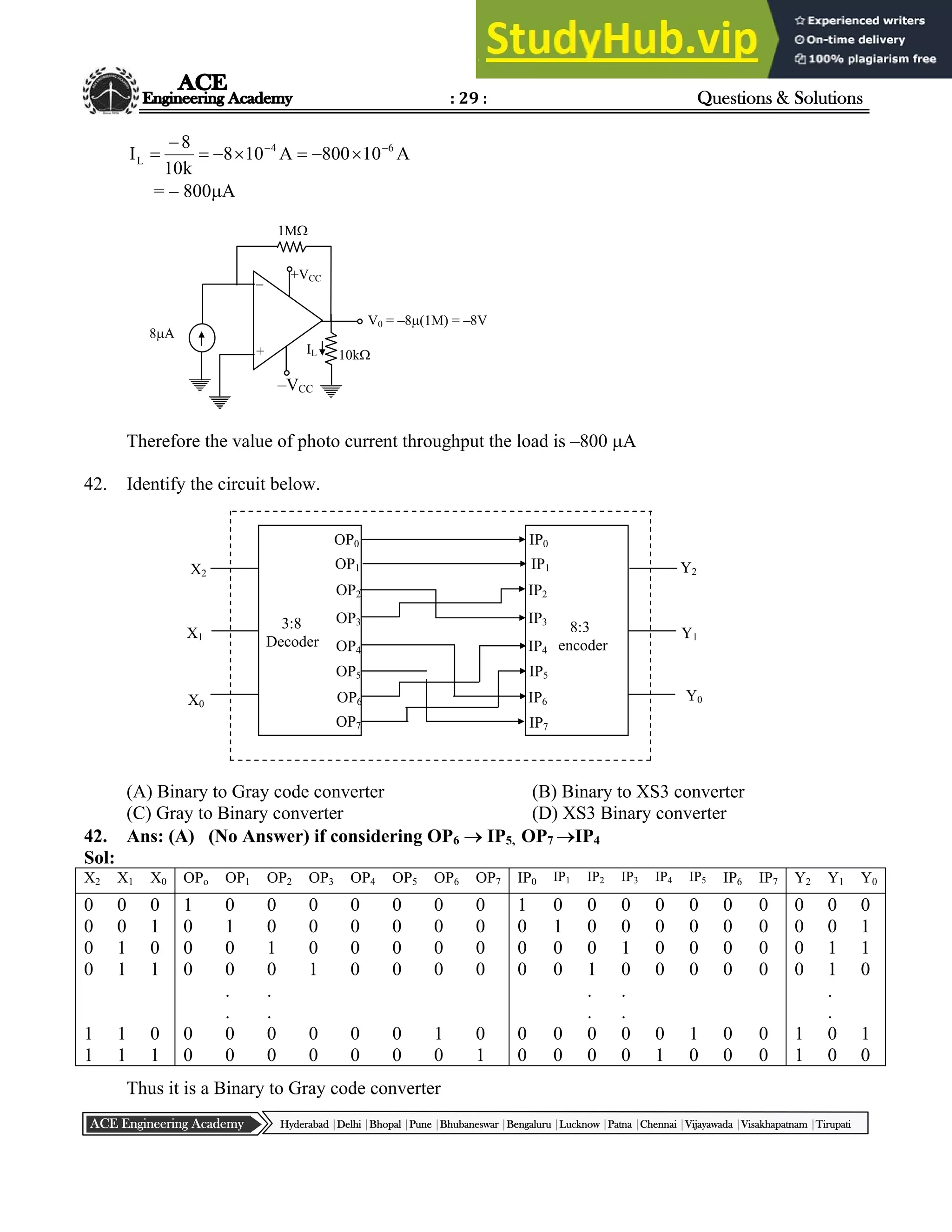 : 29 : Questions & Solutions
Hyderabad |Delhi |Bhopal |Pune |Bhubaneswar |Bengaluru |Lucknow |Patna |Chennai |Vijayawada |Visakhapatnam |Tirupati
ACE Engineering Academy
A
10
800
A
10
8
k
10
8
I 6
4
L










= – 800A
Therefore the value of photo current throughput the load is –800 A
42. Identify the circuit below.
(A) Binary to Gray code converter (B) Binary to XS3 converter
(C) Gray to Binary converter (D) XS3 Binary converter
42. Ans: (A) (No Answer) if considering OP6  IP5, OP7 IP4
Sol:
X2 X1 X0 OPo OP1 OP2 OP3 OP4 OP5 OP6 OP7 IP0 IP1 IP2 IP3 IP4 IP5 IP6 IP7 Y2 Y1 Y0
0 0 0 1 0 0 0 0 0 0 0 1 0 0 0 0 0 0 0 0 0 0
0 0 1 0 1 0 0 0 0 0 0 0 1 0 0 0 0 0 0 0 0 1
0 1 0 0 0 1 0 0 0 0 0 0 0 0 1 0 0 0 0 0 1 1
0 1 1 0 0 0 1 0 0 0 0 0 0 1 0 0 0 0 0 0 1 0
. . . . .
. . . . .
1 1 0 0 0 0 0 0 0 1 0 0 0 0 0 0 1 0 0 1 0 1
1 1 1 0 0 0 0 0 0 0 1 0 0 0 0 1 0 0 0 1 0 0
Thus it is a Binary to Gray code converter
+
–
V0 = –8(1M) = –8V
10k
1M
IL
8A
–VCC
+VCC
OP0
OP1
OP2
OP3
OP4
OP5
OP6
3:8
Decoder
IP0
IP1
IP3
IP4
IP5
IP6
IP2
8:3
encoder
OP7 IP7
Y2
Y1
Y0
X2
X1
X0
 