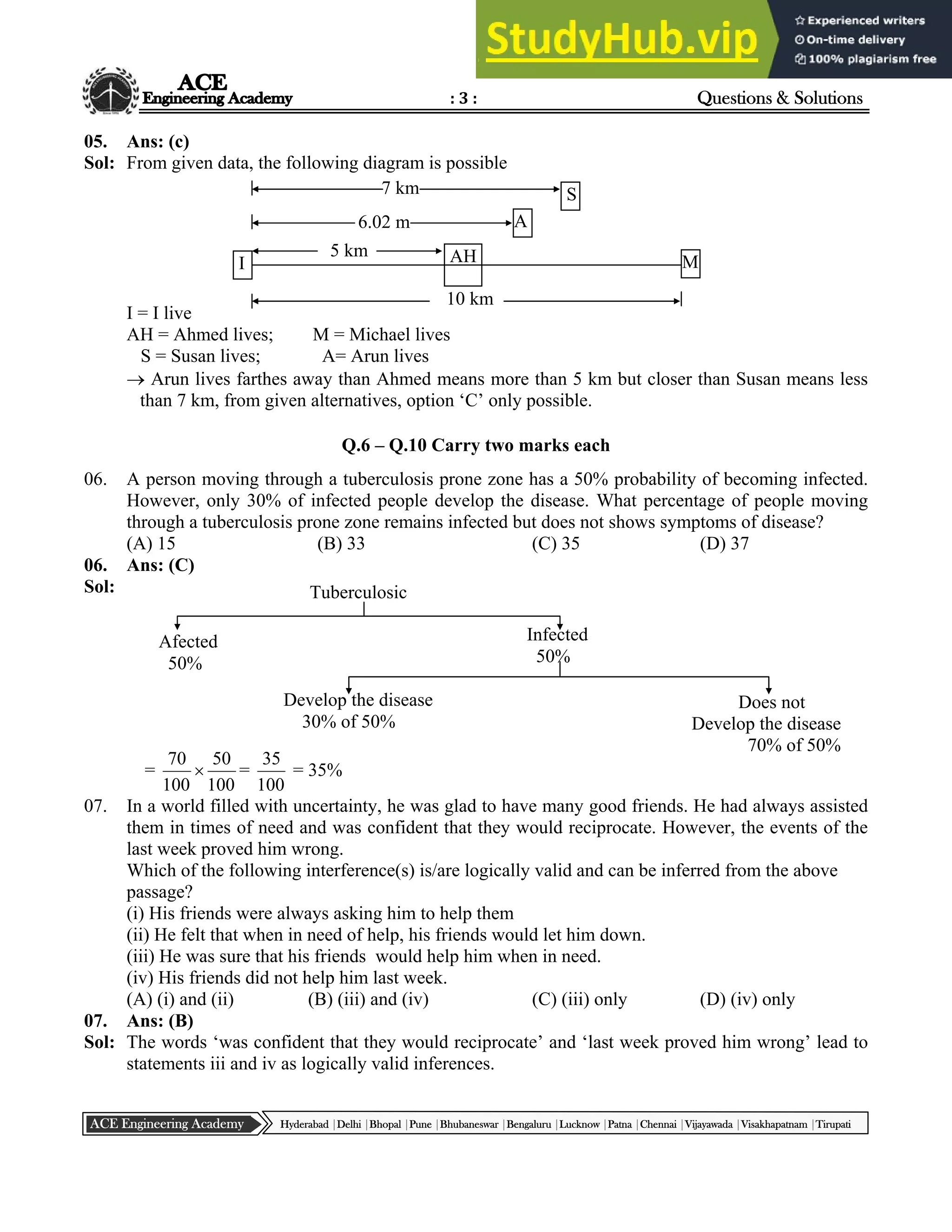 : 3 : Questions & Solutions
Hyderabad |Delhi |Bhopal |Pune |Bhubaneswar |Bengaluru |Lucknow |Patna |Chennai |Vijayawada |Visakhapatnam |Tirupati
ACE Engineering Academy
05. Ans: (c)
Sol: From given data, the following diagram is possible
I = I live
AH = Ahmed lives; M = Michael lives
S = Susan lives; A= Arun lives
 Arun lives farthes away than Ahmed means more than 5 km but closer than Susan means less
than 7 km, from given alternatives, option ‘C’ only possible.
Q.6 – Q.10 Carry two marks each
06. A person moving through a tuberculosis prone zone has a 50% probability of becoming infected.
However, only 30% of infected people develop the disease. What percentage of people moving
through a tuberculosis prone zone remains infected but does not shows symptoms of disease?
(A) 15 (B) 33 (C) 35 (D) 37
06. Ans: (C)
Sol:
=
100
50
100
70
 =
100
35
= 35%
07. In a world filled with uncertainty, he was glad to have many good friends. He had always assisted
them in times of need and was confident that they would reciprocate. However, the events of the
last week proved him wrong.
Which of the following interference(s) is/are logically valid and can be inferred from the above
passage?
(i) His friends were always asking him to help them
(ii) He felt that when in need of help, his friends would let him down.
(iii) He was sure that his friends would help him when in need.
(iv) His friends did not help him last week.
(A) (i) and (ii) (B) (iii) and (iv) (C) (iii) only (D) (iv) only
07. Ans: (B)
Sol: The words ‘was confident that they would reciprocate’ and ‘last week proved him wrong’ lead to
statements iii and iv as logically valid inferences.
I AH M
A
S
7 km
6.02 m
5 km
10 km
Tuberculosic
Afected
50%
Infected
50%
Does not
Develop the disease
70% of 50%
Develop the disease
30% of 50%
 