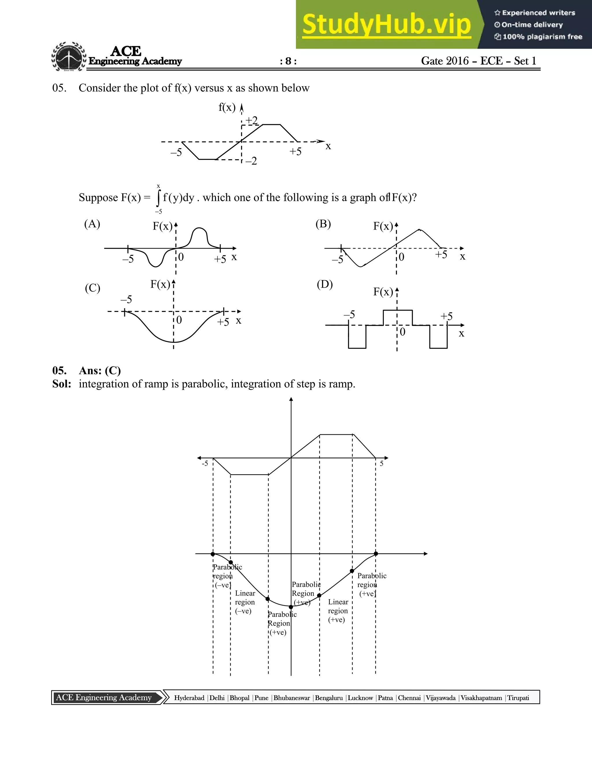 : 8 : Gate 2016 – ECE – Set 1
Hyderabad |Delhi |Bhopal |Pune |Bhubaneswar |Bengaluru |Lucknow |Patna |Chennai |Vijayawada |Visakhapatnam |Tirupati
ACE Engineering Academy
05. Consider the plot of f(x) versus x as shown below
Suppose F(x) = 

x
5
dy
)
y
(
f . which one of the following is a graph of F(x)?
05. Ans: (C)
Sol: integration of ramp is parabolic, integration of step is ramp.
f(x)
–5 +5
–2
+2
x
F(x)
–5 +5
0 x
(A) F(x)
–5 +5
0 x
(B)
F(x)
–5
+5
0 x
(C) F(x)
–5 +5
0 x
(D)
Parabolic
Region
(+ve)
Parabolic
Region
(+ve)
Linear
region
(–ve)
Linear
region
(+ve)
Parabolic
region
(+ve)
Parabolic
region
(–ve)
-5 5
 
