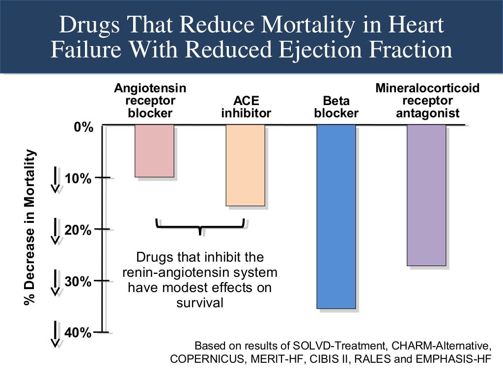 Ace ace inhibitors and arbs in heart failure what does the eviden 