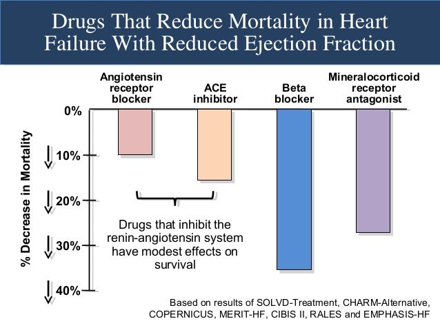 Ace inhibitors and heart failure