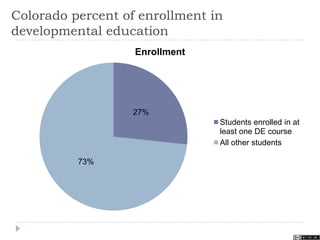 Colorado percent of enrollment in
developmental education
27%
73%
Enrollment
Students enrolled in at
least one DE course
All other students
 