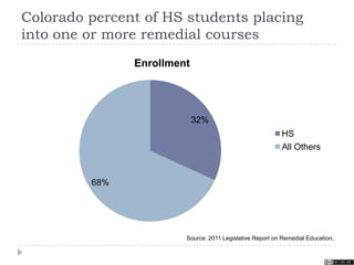 Colorado percent of HS students placing
into one or more remedial courses
32%
68%
Enrollment
HS
All Others
Source: 2011 Legislative Report on Remedial Education,
 