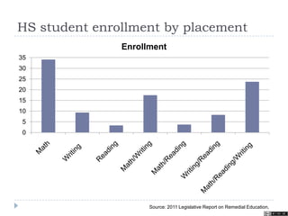 HS student enrollment by placement
0
5
10
15
20
25
30
35
Enrollment
Source: 2011 Legislative Report on Remedial Education,
 