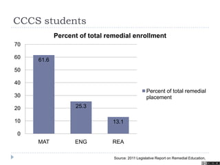 CCCS students
61.6
25.3
13.1
0
10
20
30
40
50
60
70
MAT ENG REA
Percent of total remedial enrollment
Percent of total remedial
placement
Source: 2011 Legislative Report on Remedial Education,
 