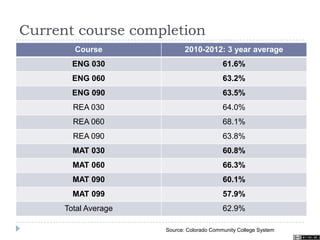 Current course completion
Course 2010-2012: 3 year average
ENG 030 61.6%
ENG 060 63.2%
ENG 090 63.5%
REA 030 64.0%
REA 060 68.1%
REA 090 63.8%
MAT 030 60.8%
MAT 060 66.3%
MAT 090 60.1%
MAT 099 57.9%
Total Average 62.9%
Source: Colorado Community College System
 
