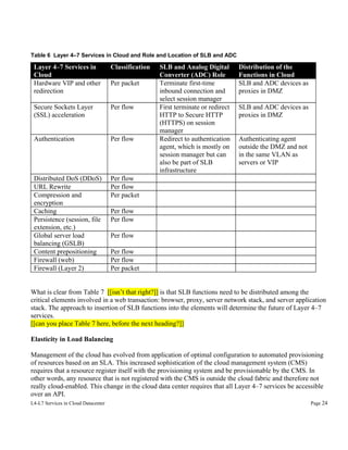 Table 6 Layer 4–7 Services in Cloud and Role and Location of SLB and ADC

Layer 4–7 Services in
Cloud
Hardware VIP and other
redirection

Classification

Secure Sockets Layer
(SSL) acceleration

Per flow

Authentication

Per flow

Distributed DoS (DDoS)
URL Rewrite
Compression and
encryption
Caching
Persistence (session, file
extension, etc.)
Global server load
balancing (GSLB)
Content prepositioning
Firewall (web)
Firewall (Layer 2)

Per flow
Per flow
Per packet

Per packet

SLB and Analog Digital
Converter (ADC) Role
Terminate first-time
inbound connection and
select session manager
First terminate or redirect
HTTP to Secure HTTP
(HTTPS) on session
manager
Redirect to authentication
agent, which is mostly on
session manager but can
also be part of SLB
infrastructure

Distribution of the
Functions in Cloud
SLB and ADC devices as
proxies in DMZ
SLB and ADC devices as
proxies in DMZ

Authenticating agent
outside the DMZ and not
in the same VLAN as
servers or VIP

Per flow
Per flow
Per flow
Per flow
Per flow
Per packet

What is clear from Table 7 [[isn’t that right?]] is that SLB functions need to be distributed among the
critical elements involved in a web transaction: browser, proxy, server network stack, and server application
stack. The approach to insertion of SLB functions into the elements will determine the future of Layer 4–7
services.
[[can you place Table 7 here, before the next heading?]]
Elasticity in Load Balancing
Management of the cloud has evolved from application of optimal configuration to automated provisioning
of resources based on an SLA. This increased sophistication of the cloud management system (CMS)
requires that a resource register itself with the provisioning system and be provisionable by the CMS. In
other words, any resource that is not registered with the CMS is outside the cloud fabric and therefore not
really cloud-enabled. This change in the cloud data center requires that all Layer 4–7 services be accessible
over an API.
L4-L7 Services in Cloud Datacenter

Page 24

 