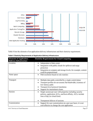 Table 8 lists the elements of an application-delivery infrastructure and their elasticity requirements.
Table 8 Elasticity Requirements of Application-Delivery Infrastructure

Elements of ApplicationDelivery Infrastructure
Location

Elasticity Requirements for Cloud Computing
•
•
•

Name space

•

Transport

•
•

Session

•
•
•

Customization

•
•

L4-L7 Services in Cloud Datacenter

Independent of data center
Integration with public clouds for spillover and surge
protection
Integration at compute and storage levels; for example, content
could be prepositioned
Path resolution based on rule matches
Multiple data paths controlled by a single control plane
Transport profiles do not assume flat bandwidth; existence of
low-latency paths
Transport-level protocol translation
Support for intermittent clients
Single session per user with properties including security
policies, application ACLs, and host affinity; ACLs include
time of day (or cloud front)
Transparent failover of sessions
Support for user customization on a per-user basis; it is not
cost-effective to change the core application
Page 27

 