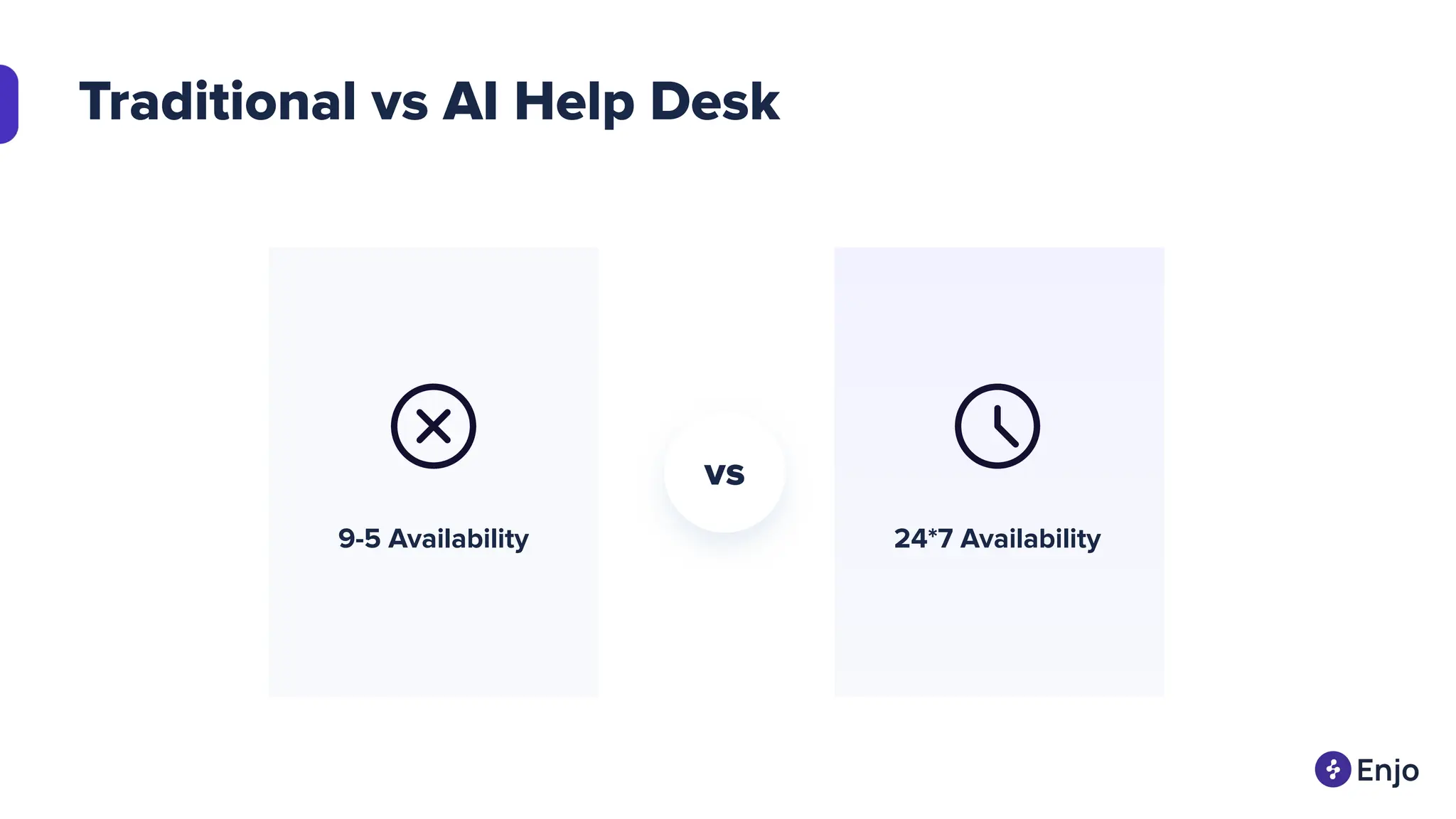 Traditional vs AI Help Desk
9-5 Availability 24*7 Availability
vs
 