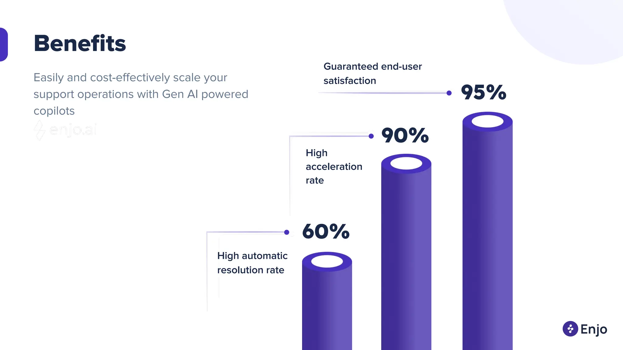 Beneﬁts
Easily and cost-eﬀectively scale your
support operations with Gen AI powered
copilots
95%
90%
60%
Guaranteed end-user
satisfaction
High
acceleration
rate
High automatic
resolution rate
 
