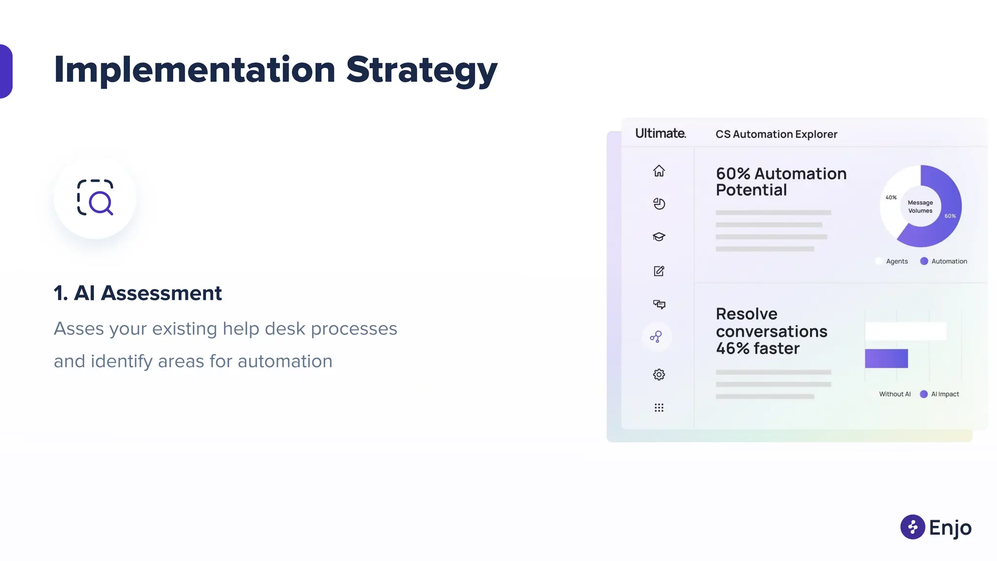Implementation Strategy
1. AI Assessment
Asses your existing help desk processes
and identify areas for automation
 