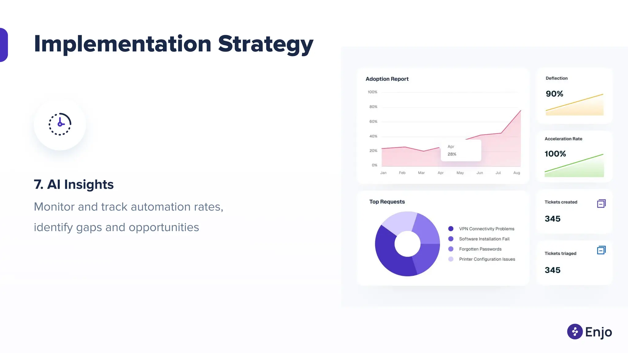 Implementation Strategy
7. AI Insights
Monitor and track automation rates,
identify gaps and opportunities
 