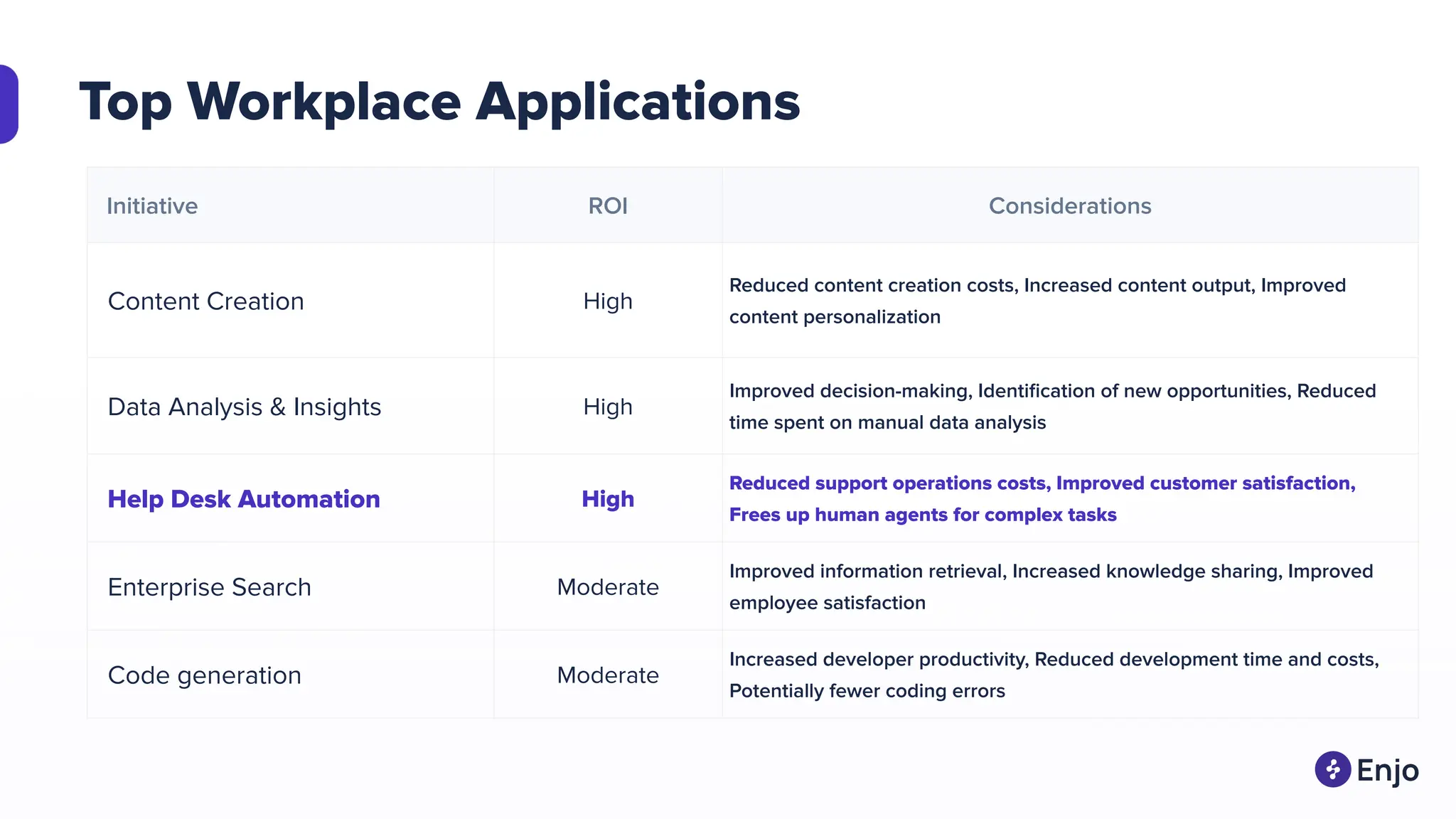 Top Workplace Applications
Initiative ROI Considerations
Content Creation High
Reduced content creation costs, Increased content output, Improved
content personalization
Data Analysis & Insights High
Improved decision-making, Identiﬁcation of new opportunities, Reduced
time spent on manual data analysis
Help Desk Automation High
Reduced support operations costs, Improved customer satisfaction,
Frees up human agents for complex tasks
Enterprise Search Moderate
Improved information retrieval, Increased knowledge sharing, Improved
employee satisfaction
Code generation Moderate
Increased developer productivity, Reduced development time and costs,
Potentially fewer coding errors
 