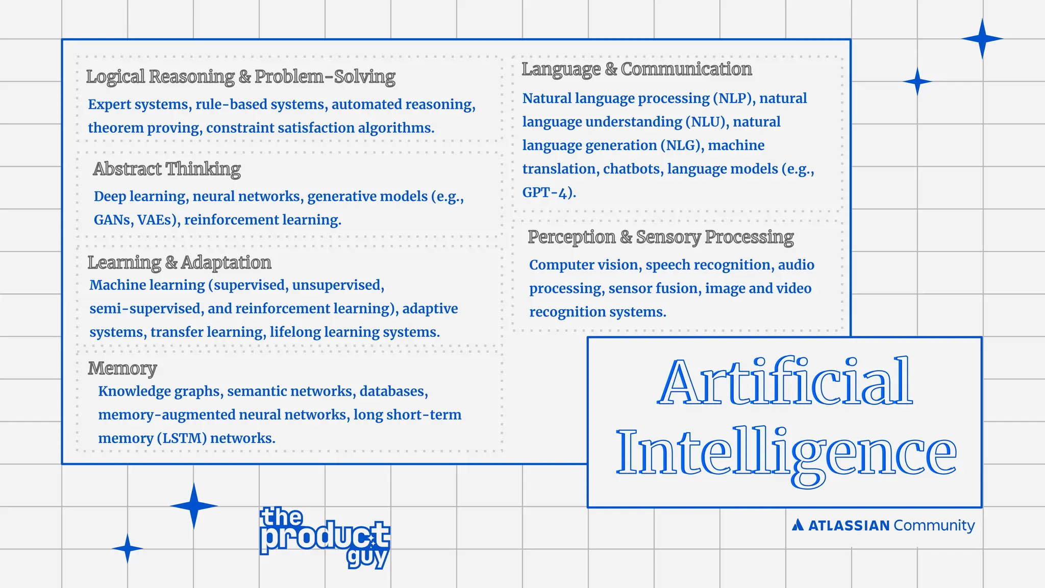 Expert systems, rule-based systems, automated reasoning,
theorem proving, constraint satisfaction algorithms.
Deep learning, neural networks, generative models (e.g.,
GANs, VAEs), reinforcement learning.
Natural language processing (NLP), natural
language understanding (NLU), natural
language generation (NLG), machine
translation, chatbots, language models (e.g.,
GPT-4).
Machine learning (supervised, unsupervised,
semi-supervised, and reinforcement learning), adaptive
systems, transfer learning, lifelong learning systems.
Knowledge graphs, semantic networks, databases,
memory-augmented neural networks, long short-term
memory (LSTM) networks.
Computer vision, speech recognition, audio
processing, sensor fusion, image and video
recognition systems.
 
