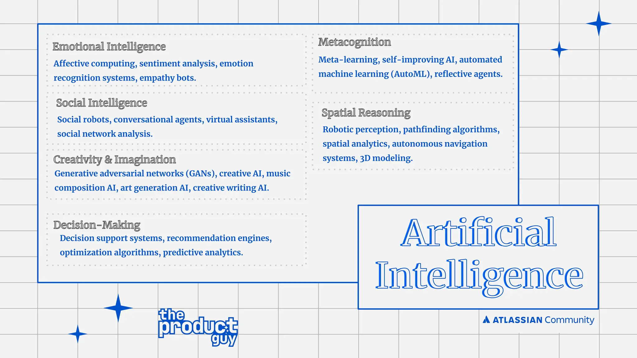 Affective computing, sentiment analysis, emotion
recognition systems, empathy bots.
Social robots, conversational agents, virtual assistants,
social network analysis.
Meta-learning, self-improving AI, automated
machine learning (AutoML), reﬂective agents.
Generative adversarial networks (GANs), creative AI, music
composition AI, art generation AI, creative writing AI.
Decision support systems, recommendation engines,
optimization algorithms, predictive analytics.
Robotic perception, pathﬁnding algorithms,
spatial analytics, autonomous navigation
systems, 3D modeling.
 