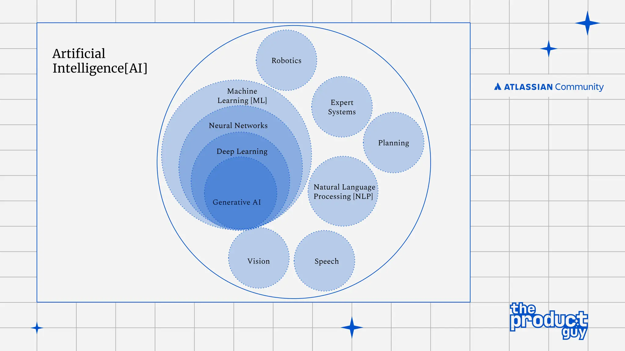 Artiﬁcial
Intelligence[AI]
Machine
Learning [ML]
Natural Language
Processing [NLP]
Deep Learning
Vision Speech
Robotics
Planning
Expert
Systems
Neural Networks
Generative AI
 