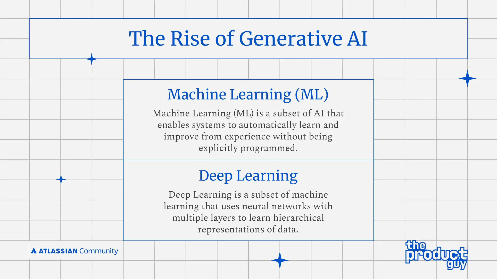 The Rise of Generative AI
Machine Learning (ML)
Machine Learning (ML) is a subset of AI that
enables systems to automatically learn and
improve from experience without being
explicitly programmed.
Deep Learning
Deep Learning is a subset of machine
learning that uses neural networks with
multiple layers to learn hierarchical
representations of data.
 