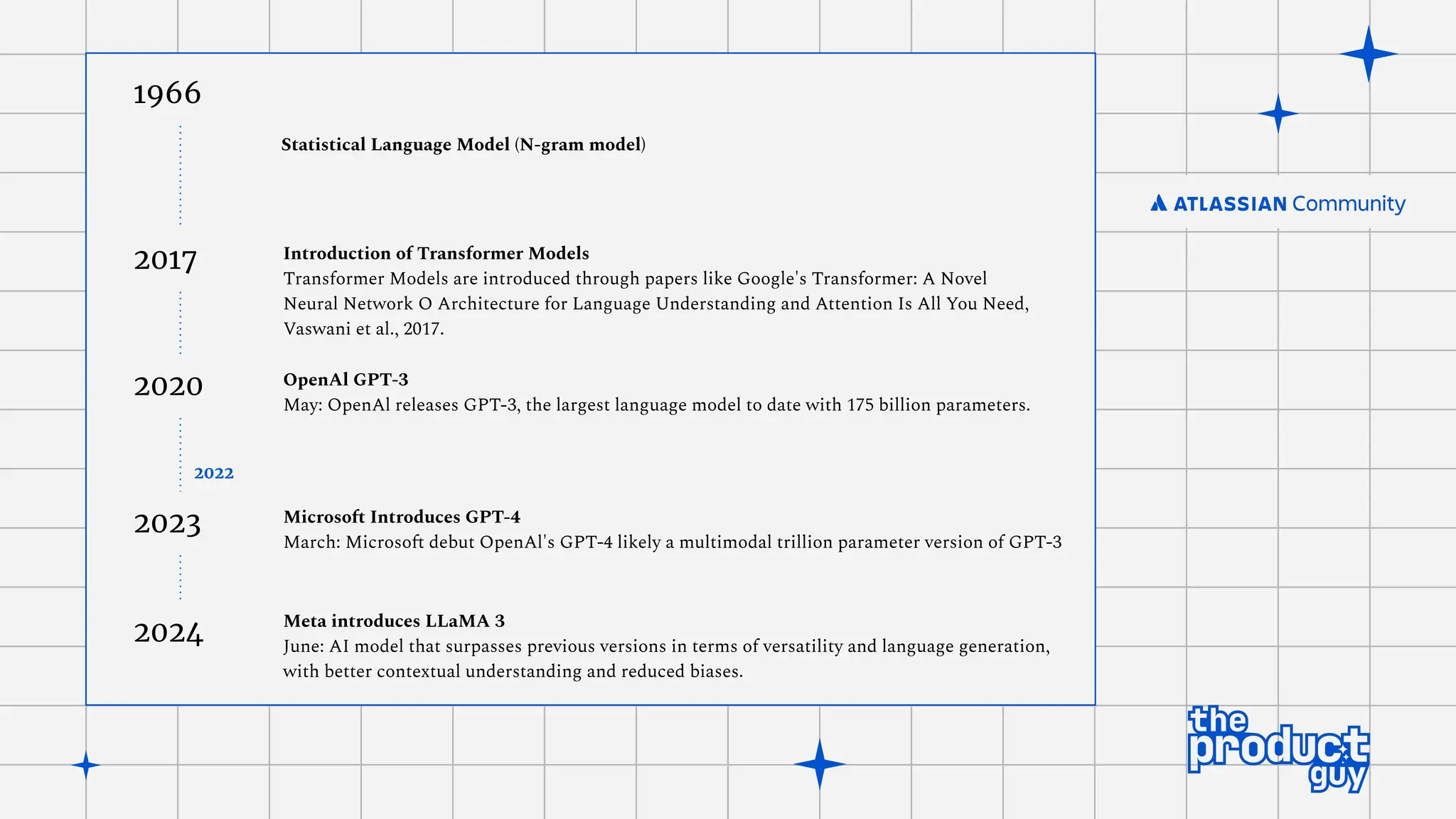 1966
2017
2023
OpenAl GPT-3
May: OpenAl releases GPT-3, the largest language model to date with 175 billion parameters.
Microsoft Introduces GPT-4
March: Microsoft debut OpenAl's GPT-4 likely a multimodal trillion parameter version of GPT-3
Introduction of Transformer Models
Transformer Models are introduced through papers like Google's Transformer: A Novel
Neural Network O Architecture for Language Understanding and Attention Is All You Need,
Vaswani et al., 2017.
2020
2024
Meta introduces LLaMA 3
June: AI model that surpasses previous versions in terms of versatility and language generation,
with better contextual understanding and reduced biases.
Statistical Language Model (N-gram model)
2022
 